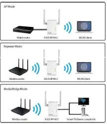 Asus N300 RP-N12 Wifi Sinyal Güçlendirici 300 Mbps (Ethernetli , Başarılı ürün ,Kurulum kılavuzlu)